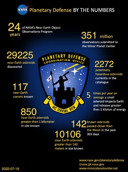 PDF with data relating to planetary defense, such as NEOs discovered.